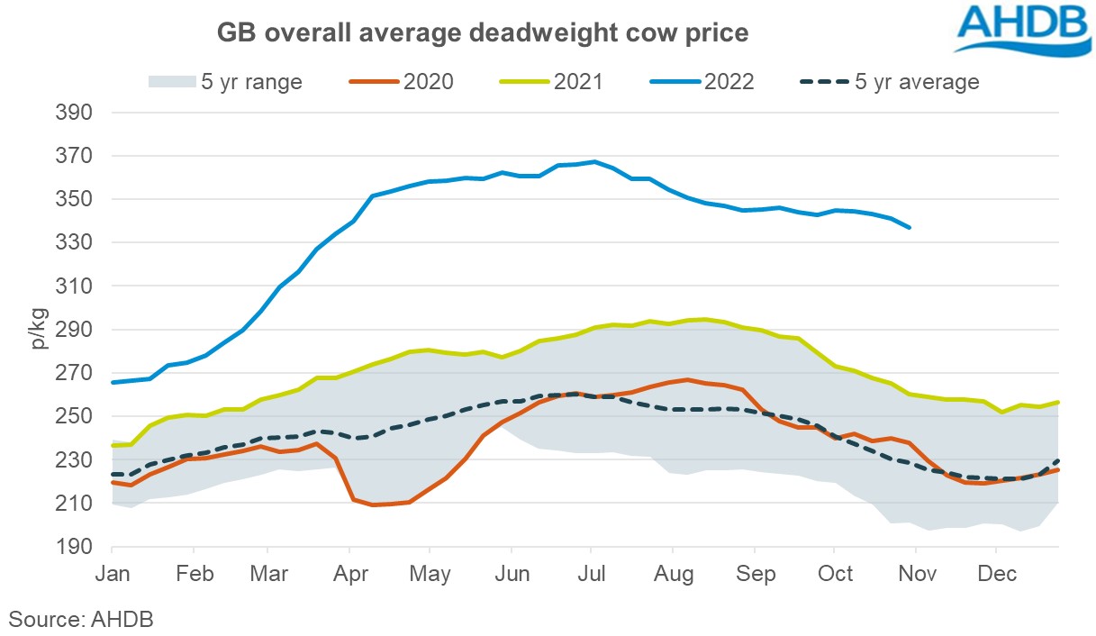Graph of GB overall average deadweight cow price